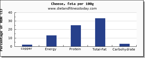 copper and nutrition facts in feta cheese per 100g